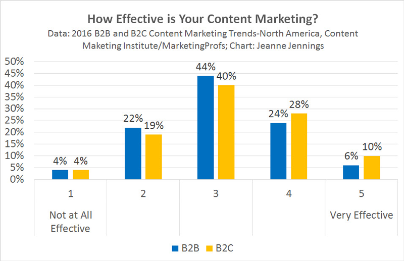2016-07-29-Content-Marketing-Effectiveness
