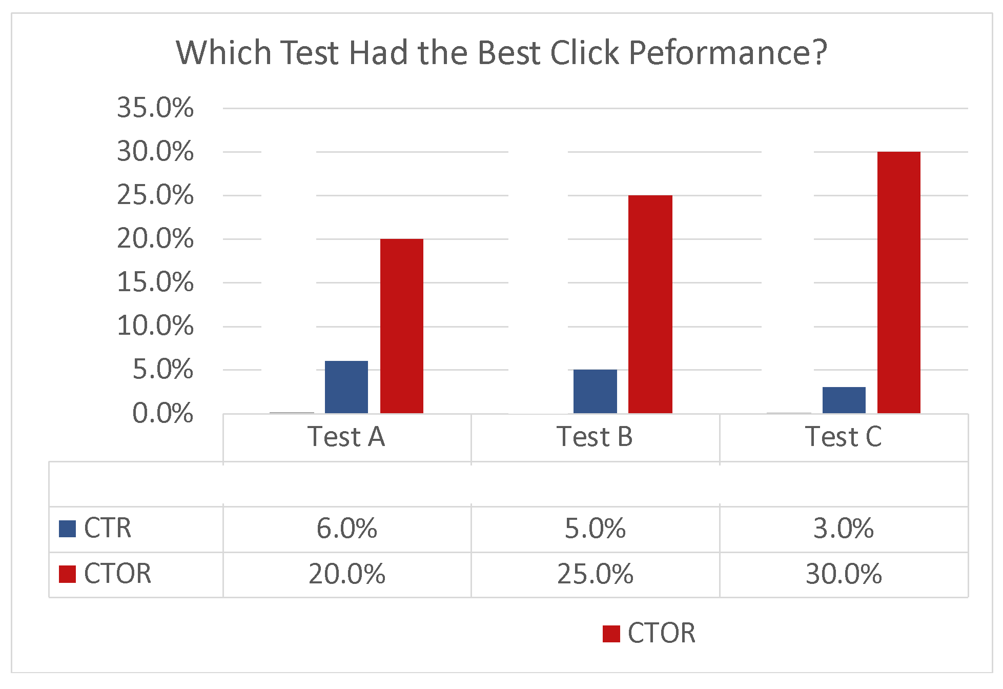 5 CTR and CTOR