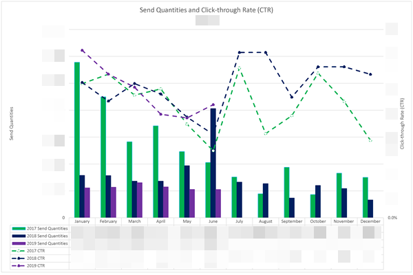 7 CTR chart