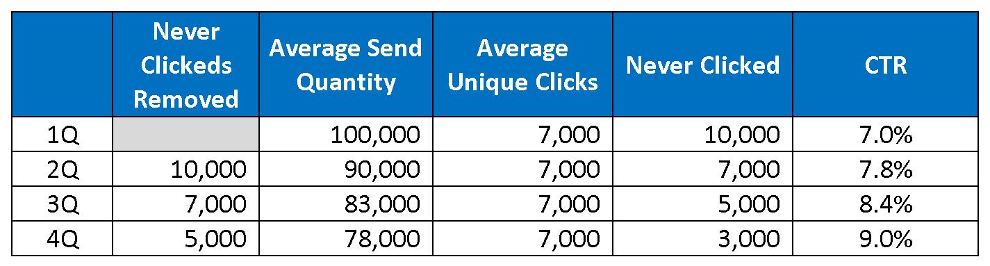 9 clicks stays the same