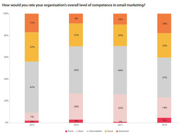 DMA Marketers Email Tracker 2019 Email skills