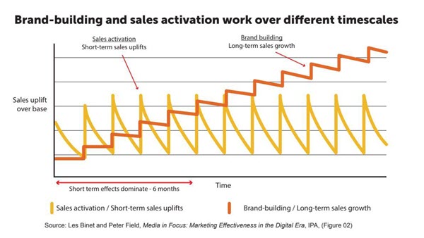 Long term brand benefits