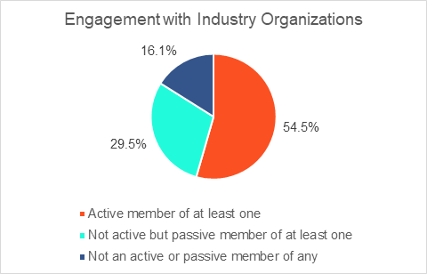 Ahead Industry Orgs