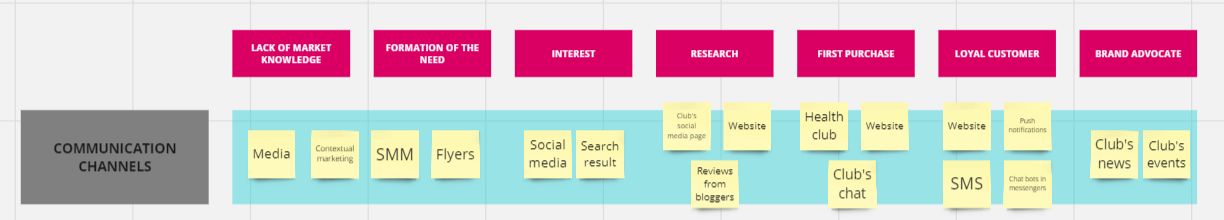 3 Communication channels on a CJM