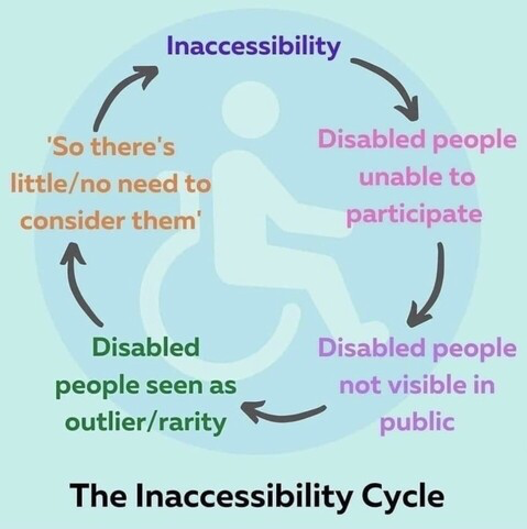 The Inaccessibility Cycle