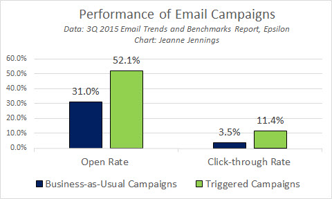 Triggered Campaigns JJ