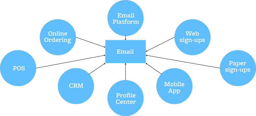 Data Driven Email in 2017