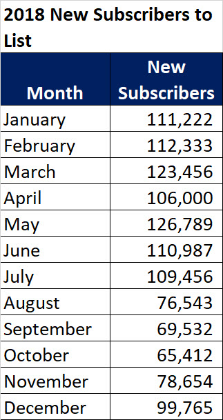 6 2018 12 31 new email subscribers data