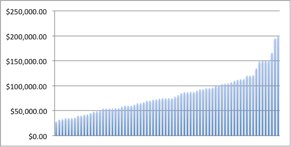 female salary all