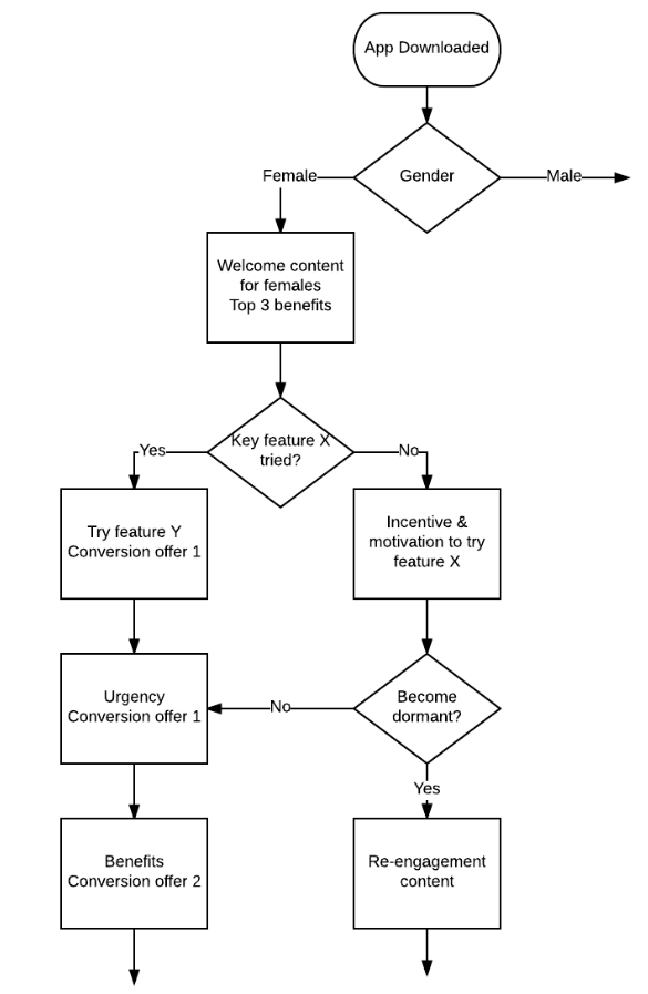 Tim Watson FlowChart