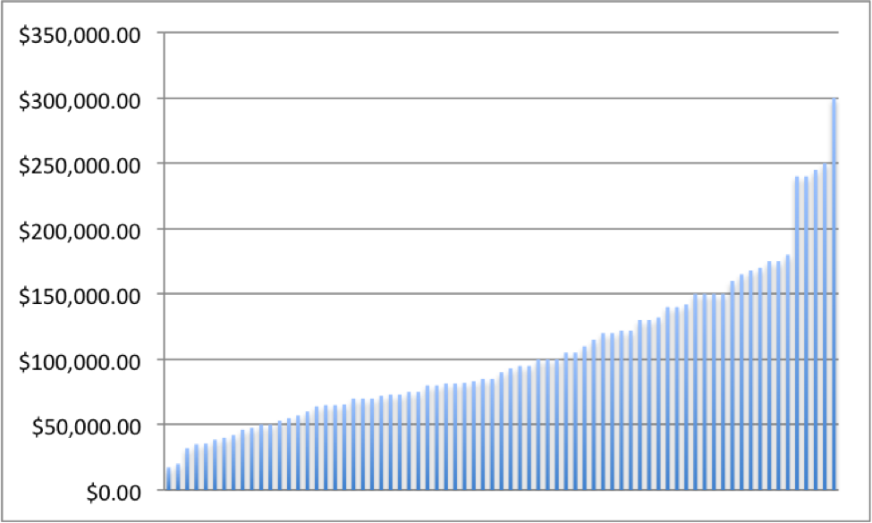 male salary