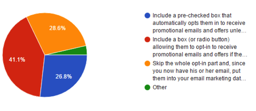 poll marketingdemocracy