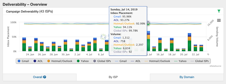 Deliverability Overview