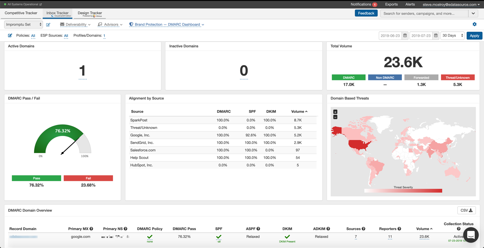 Dmarc Dashboard