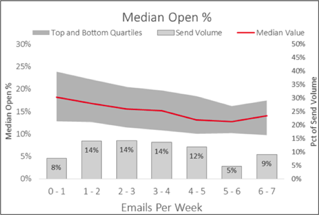 Median Open %