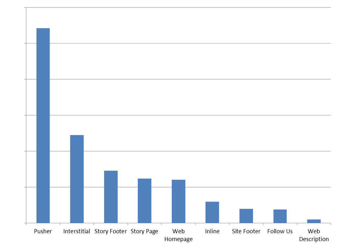 web conv rates